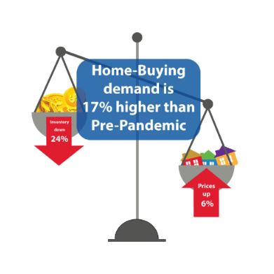 Home-Buying Demand Surges 17% from Pre-Pandemic Levels