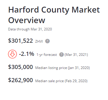 harford county real estate overview