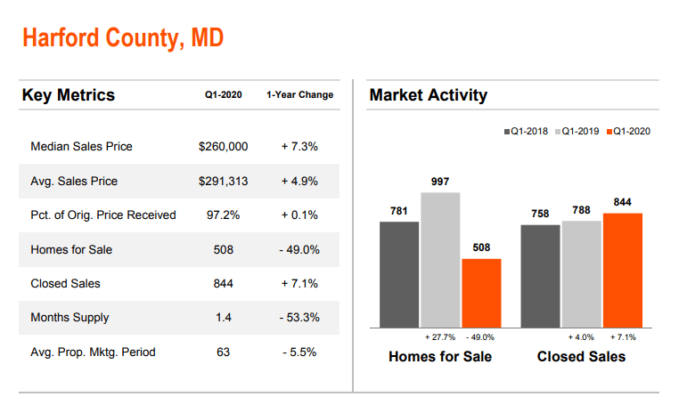 Harford County COVID-19 Real Estate Update
