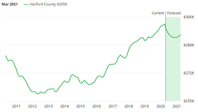 harford county real estate housing prices
